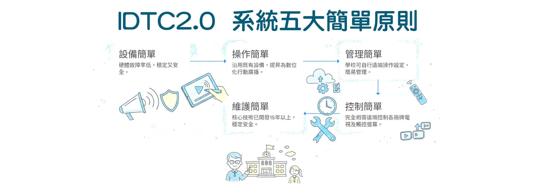 idtc 創意整合科技有限公司